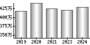 平均年収