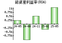 総資産利益率(ROA)