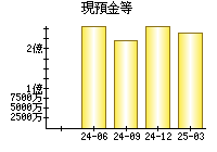 現預金等