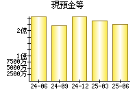現預金等
