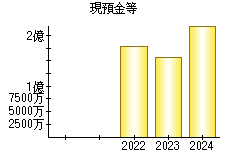 現預金等