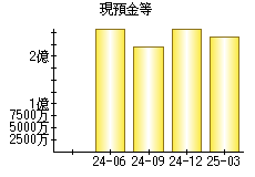 現預金等