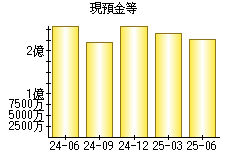 現預金等
