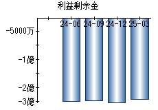 利益剰余金