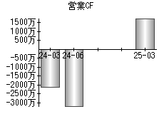 営業活動によるキャッシュフロー