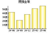 現預金等