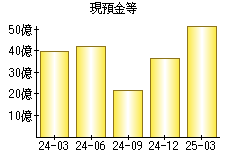 現預金等