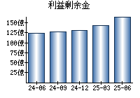 利益剰余金