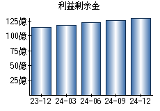 利益剰余金