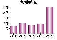 当期純利益