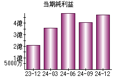 当期純利益