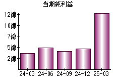 当期純利益