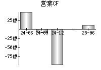 営業活動によるキャッシュフロー