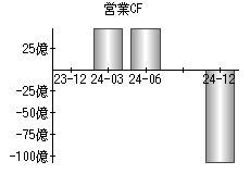 営業活動によるキャッシュフロー