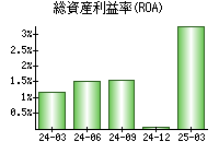 総資産利益率(ROA)