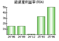 総資産利益率(ROA)