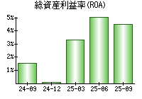 総資産利益率(ROA)