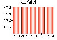 売上高合計