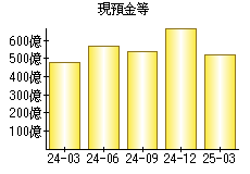 現預金等