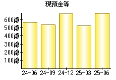 現預金等