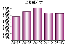 当期純利益