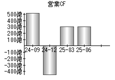 営業活動によるキャッシュフロー