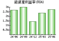 総資産利益率(ROA)