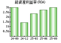総資産利益率(ROA)
