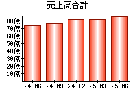 売上高合計