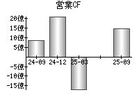 営業活動によるキャッシュフロー