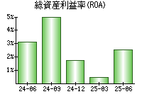 総資産利益率(ROA)