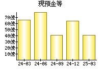 現預金等