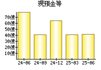 現預金等