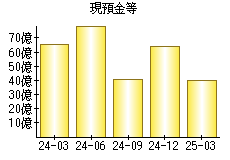現預金等