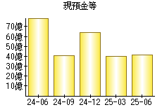 現預金等