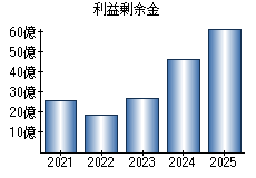 利益剰余金