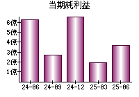 当期純利益