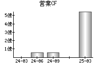 営業活動によるキャッシュフロー