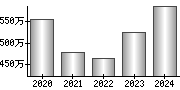 平均年収（単独）