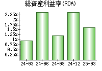 総資産利益率(ROA)