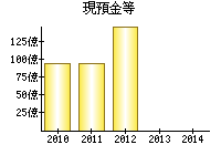 現預金等