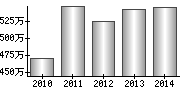 平均年収