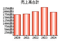 売上高合計