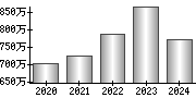 平均年収