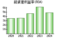 総資産利益率(ROA)