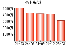 売上高合計