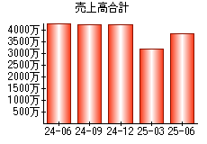 売上高合計