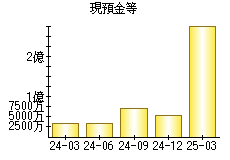 現預金等