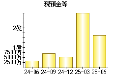 現預金等