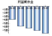 利益剰余金